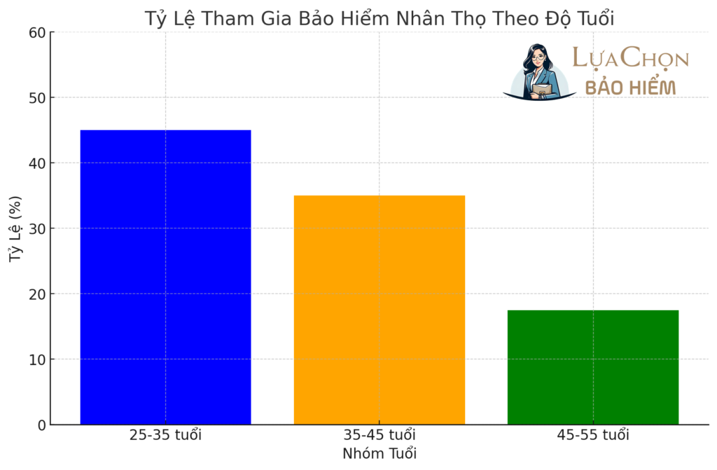 Thống kê về độ tuổi tham gia bảo hiểm nhân thọ tại Việt Nam