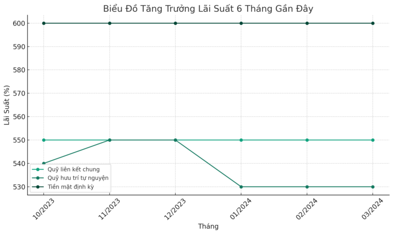 Cập nhật lãi suất Quỹ liên kết đầu tư của AIA Việt Nam (Quý 1/2024)