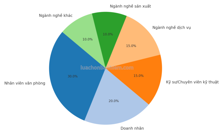 Top 5 ngành nghề tham gia bảo hiểm nhân thọ tại Việt Nam